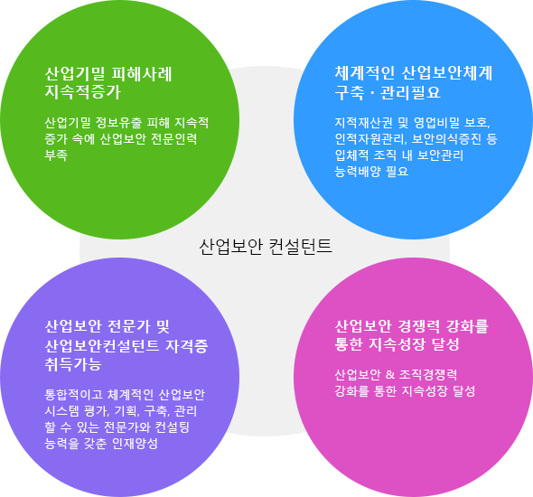 산업보안전문가 = 산업기밀 피해사례-산업기밀 정보유출 피해 지속적 증가 속에 산업보안 전문인력 부족, 체계적인 산업보안체계 구축 · 관리필요-지적재산권 및 영업비밀 보호 인적자원관리, 보안의식증진 등 입체적 조직 내 보안관리 능력배양 필요, 산업보안 전문가 및 산업보안컨설턴트 자격증 취득가능-통합적이고 체계적인 산업보안 시스템 평가, 기획, 구축, 관리 할 수 있는 전문가와 컨설팅 능력을 갖춘 인재양성, 산업보안 경쟁력 강화를 통한 지속성장 달성-산업보안 & 조직경쟁력 강화를 통한 지속성장 달성