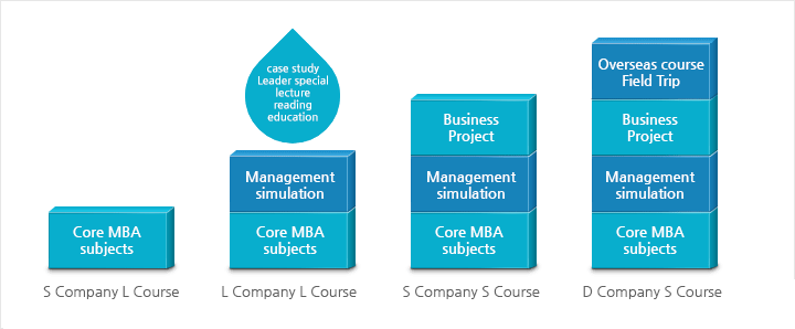 S기업 L과정-핵심 MBA교과 / L기업 L과정 - 사례연구 리더특강 독서교육, 경영 시뮬레이션, 핵심 MBA교과 / S기업 S과정 - 비즈니스 프로젝트, 경영 시뮬레이션, 핵심 MBA교과 / D기업 C과정 - 해외과정 Field Trip, 비즈니스 프로젝트, 경영 시뮬레이션, 핵심 MBA교과