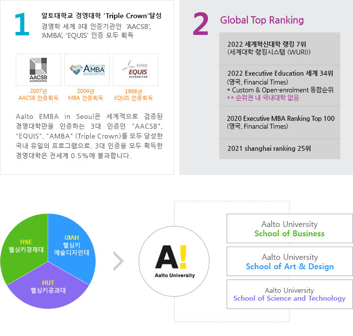 1. 알토대학교 경영대학 ‘Triple Crown’달성 경영학 세계 3대 인증기관인 ‘AACSB’,AMBA’, ‘EQUIS’ 인증 모두 획득 - 2.European Business School 부문 Top 21위 선정 - FT 2012 EUROPEAN BUSINESS SCHOOL RANKINGS 2012 - 3.‘Global Top 100 Business School 9위’ 선정 ? 2009 Eduniversal EDUNIVERSAL GLOBAL TOP 100 BUSINESS SCHOOLS 2009