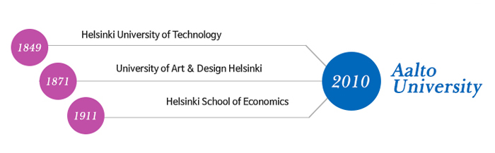 Aalto University 역사