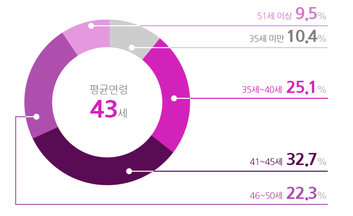 연령