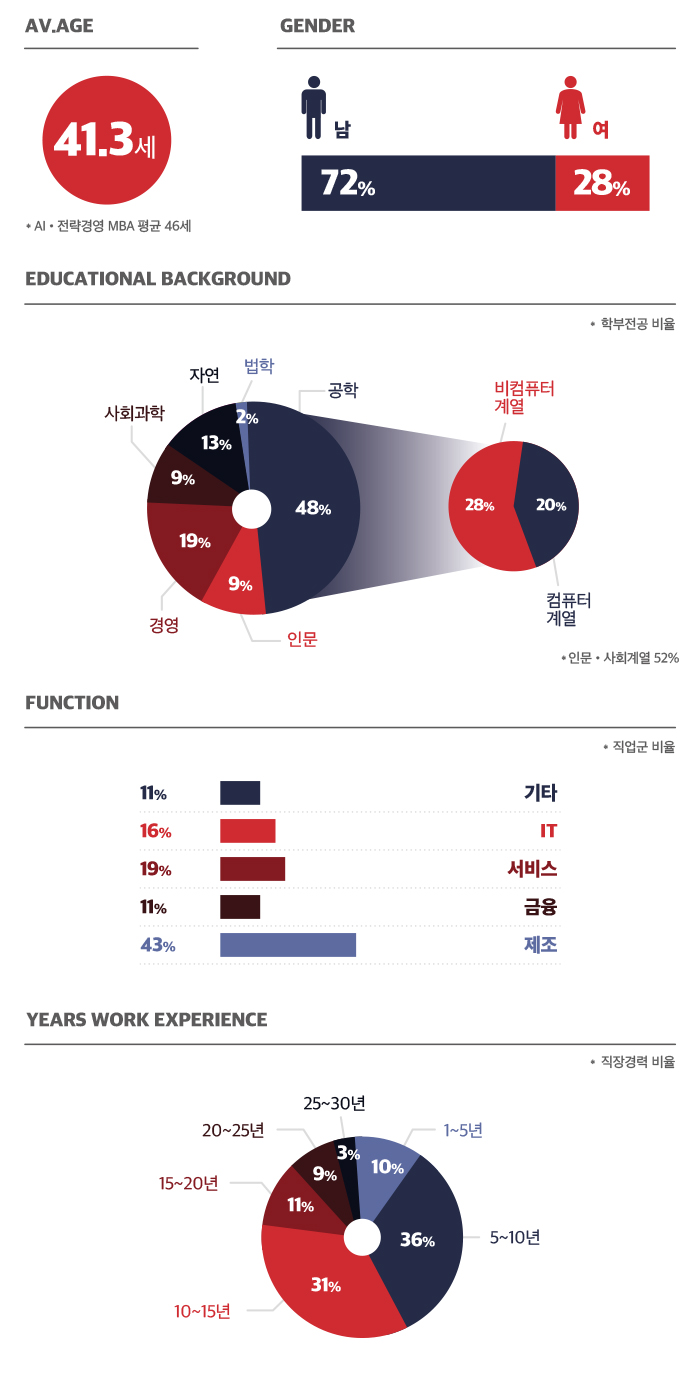 입학생 구성현황