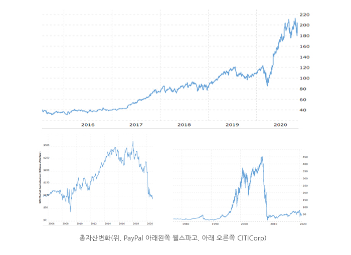 총자산변화(위, PayPal 아래왼쪽 웰스파고, 아래 오른쪽 CITICorp)