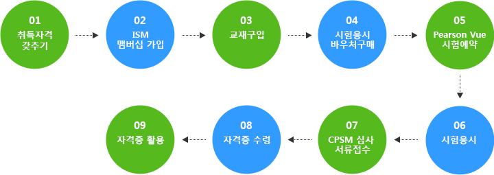 01.취득자격 갖추기 - 2.ISM 맴버십 가입 - 3.교재구입 - 4.시험응시 바우처구매 - 5.Pearson Vue 시험예약 - 6.시험응시 - 7. CPSM 심사 서류접수 8.자격증 수령 - 9.자격증 활용