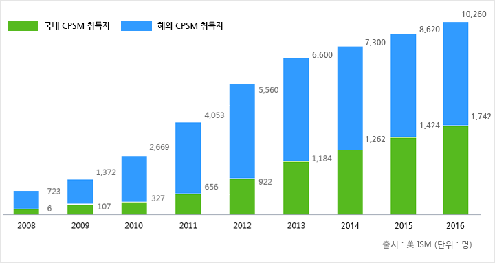 2008년 Korea CPSM 6명, Global CPSM 723명 / 2009년 Korea CPSM 107명, Global CPSM 1,372명 / 2010년 Korea CPSM 327명, Global CPSM 2,669명 / 2011년 Korea CPSM 656명, Global CPSM 4,053명 / 2012년 Korea CPSM 9,22명, Global CPSM 5,560명 / 2013년 Korea CPSM 1,184명, Global CPSM 7,400명 /