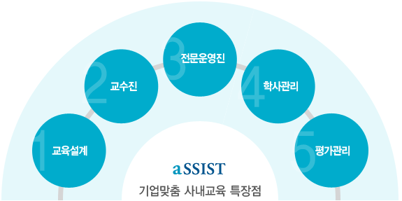 aSSIST 기업맞춤교육 특장점