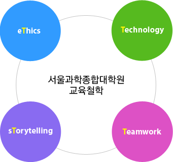 서울과학종합대학원 교육철학 = eTics, Technology, sTorytelling, Teamwork