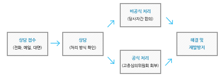 지원절차 이미지