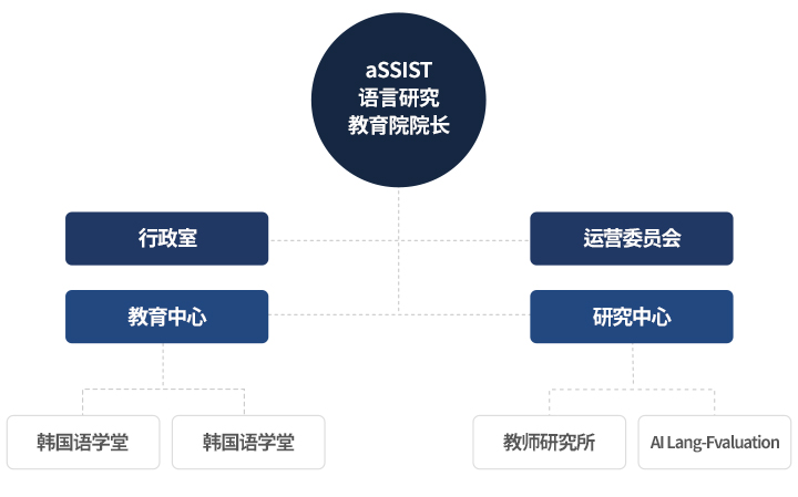 韩国语学堂 组织结构图