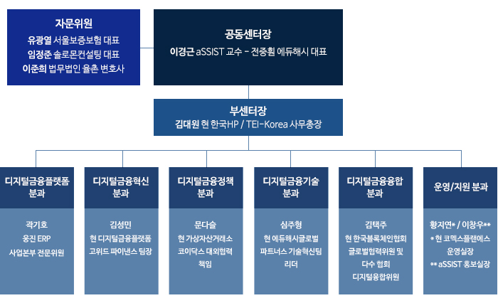 디지털금융센터 조직도