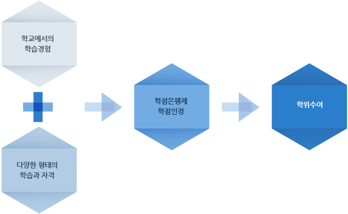 학점은행제란